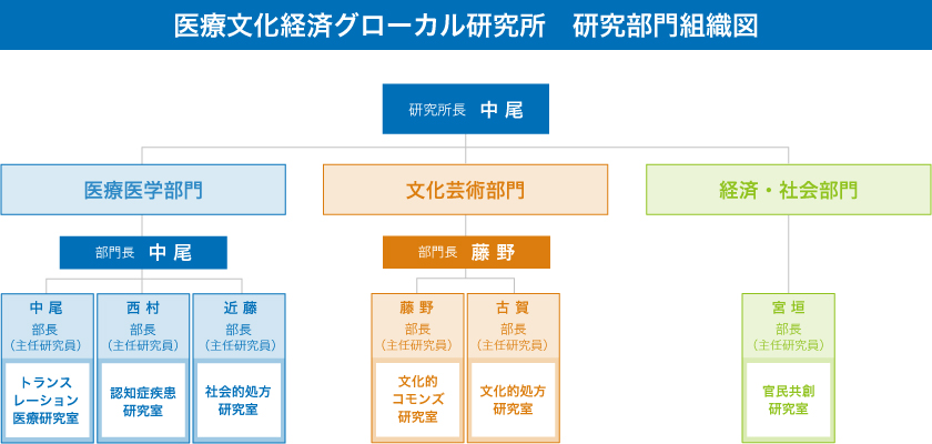 研究部門組織図